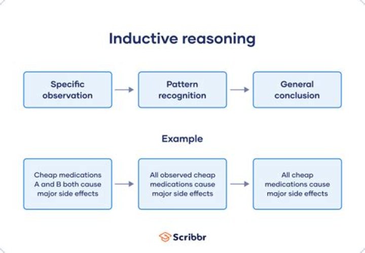 Is inductive reasoning invalid