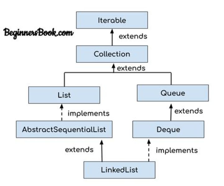 Is linked list ordered in Java
