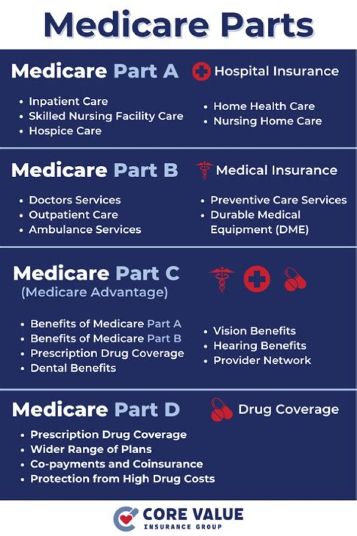 Is Medicare Part A and B free