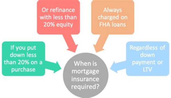 Is mortgage insurance required