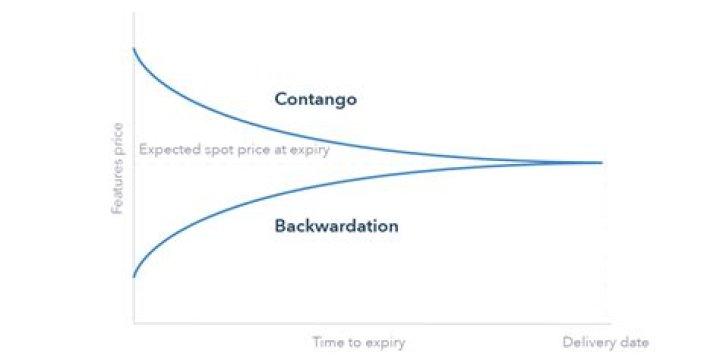 Is oil in contango or backwardation