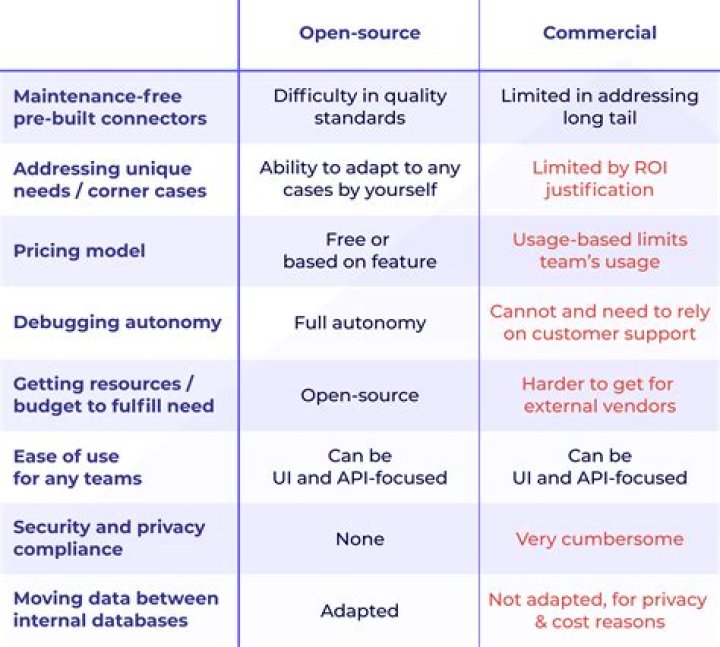 Is open source considered cots