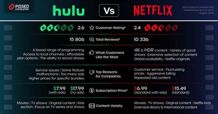 Is OWN network on Hulu or Netflix