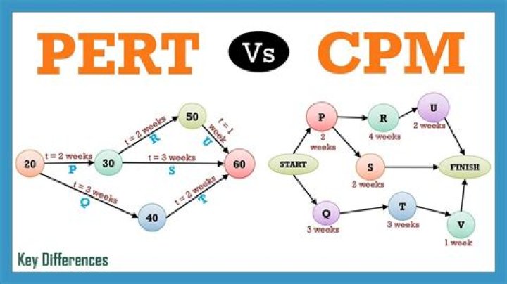 Is pert more accurate than CPM
