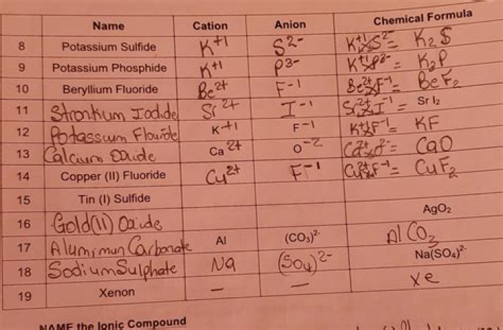 Is Potassium a cation or anion