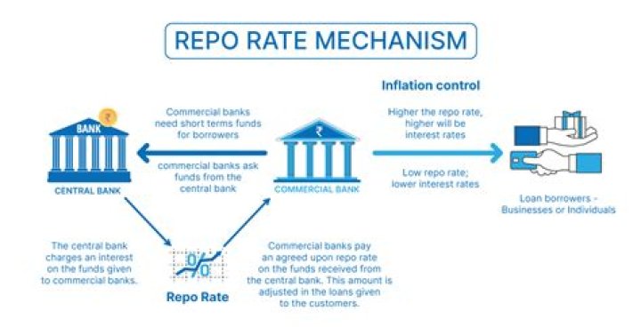 Is repo rate monthly or yearly