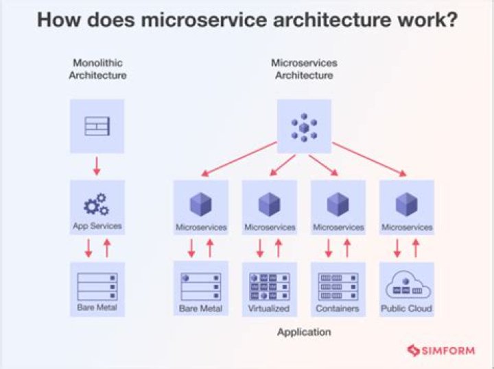 Is Rust good for Microservices
