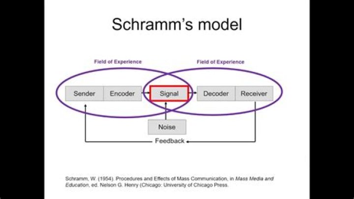 Is Schramm Model Comprehensive