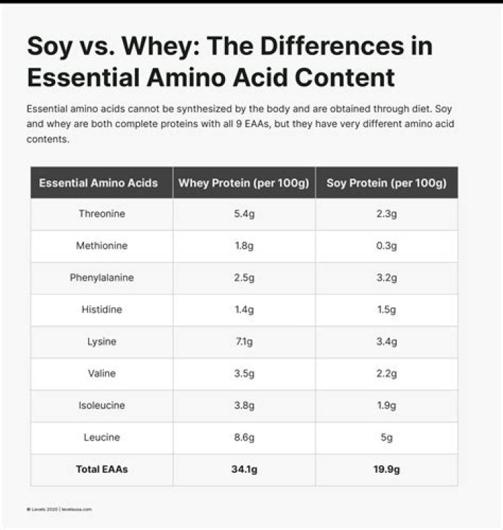 Is soy or whey protein better for weight loss