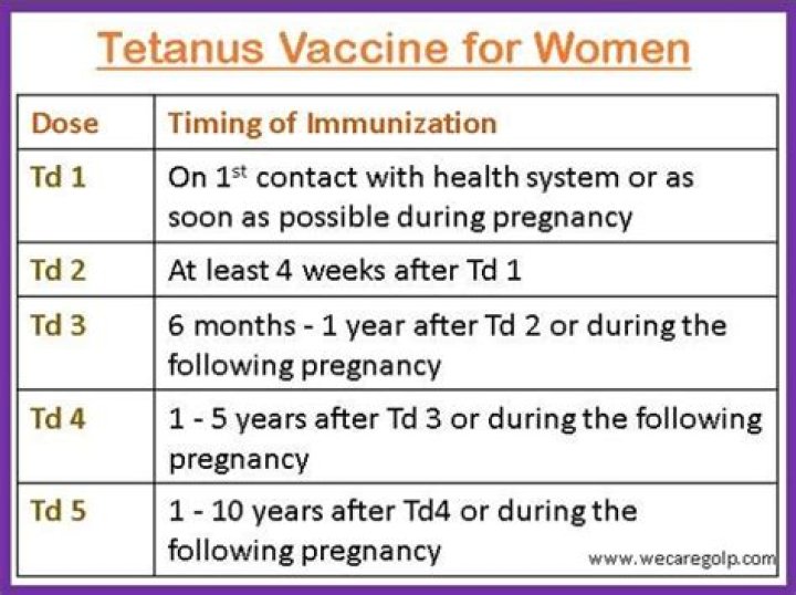 Is TD abbreviation for tetanus