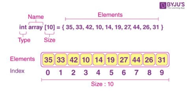 Is the first number in an array 0