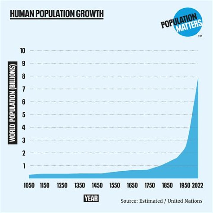 Is the human population increasing