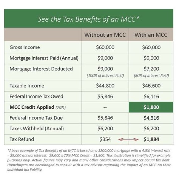 Is the MCC tax credit worth it