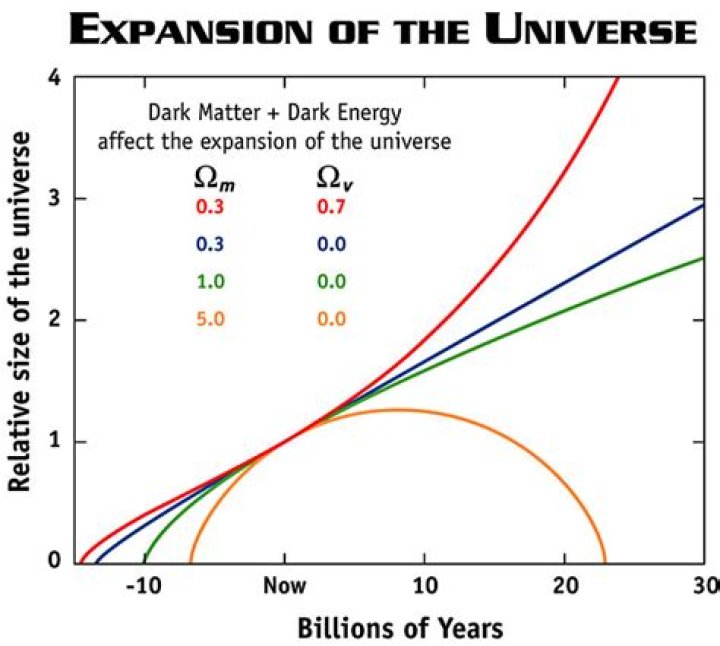 Is the rate of universe expansion increasing