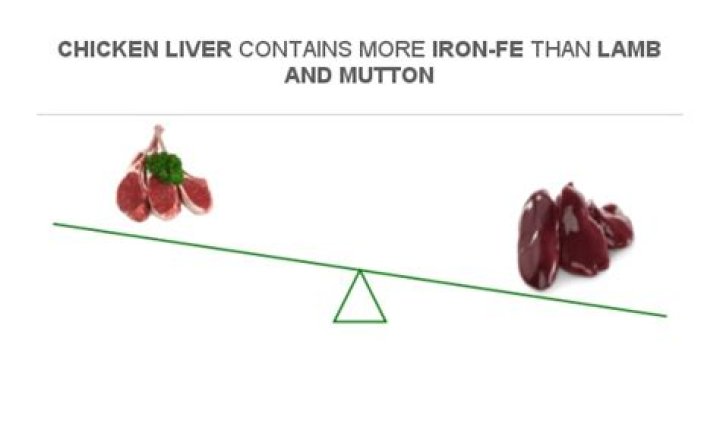 Is there a lot of iron in lamb