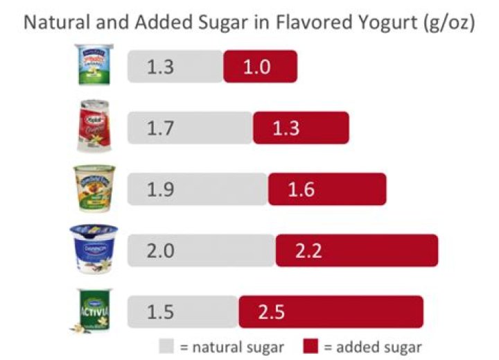 Is there a lot of sugar in yogurt