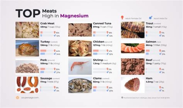 Is there Magnesium in red meat