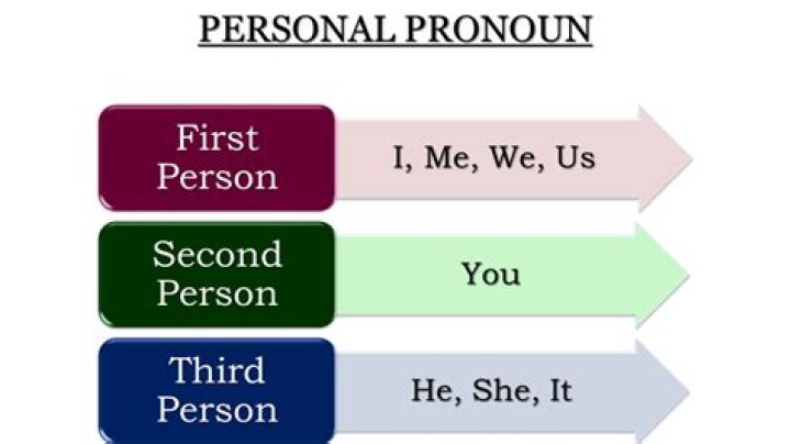 Is your a first-person pronoun