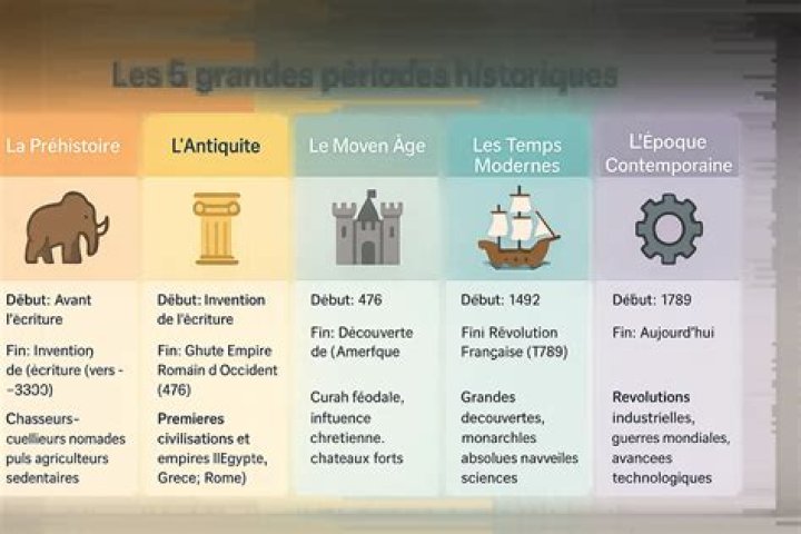 Quelles sont les 5 grandes périodes de lhistoire
