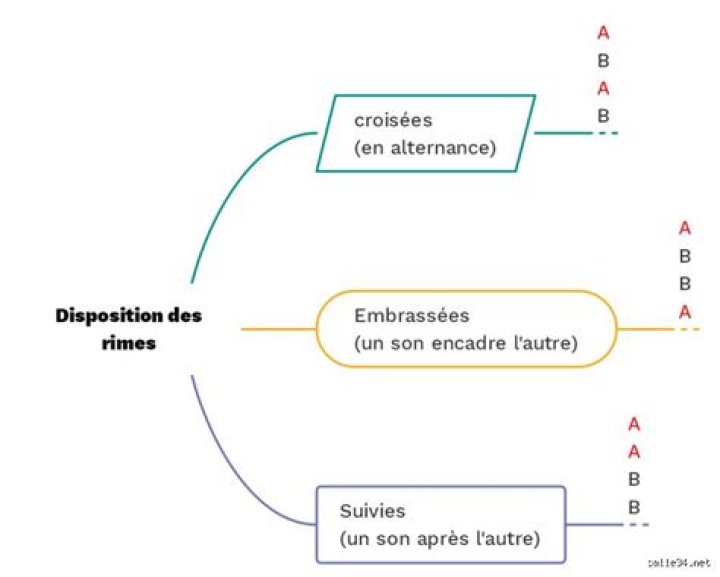 Quels sont les types de rimes
