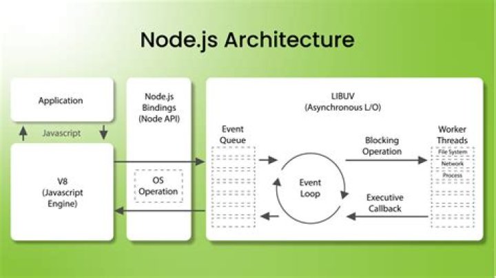 Should I use Nodejs