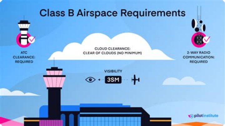 What airspace is under Class B