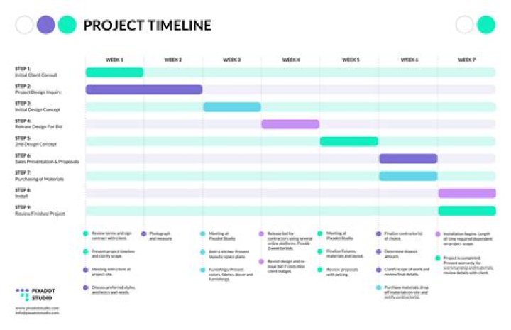 What are 3 types of timelines