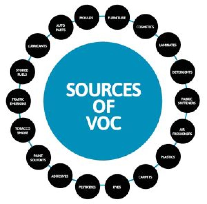 What are 5 common sources of VOCs