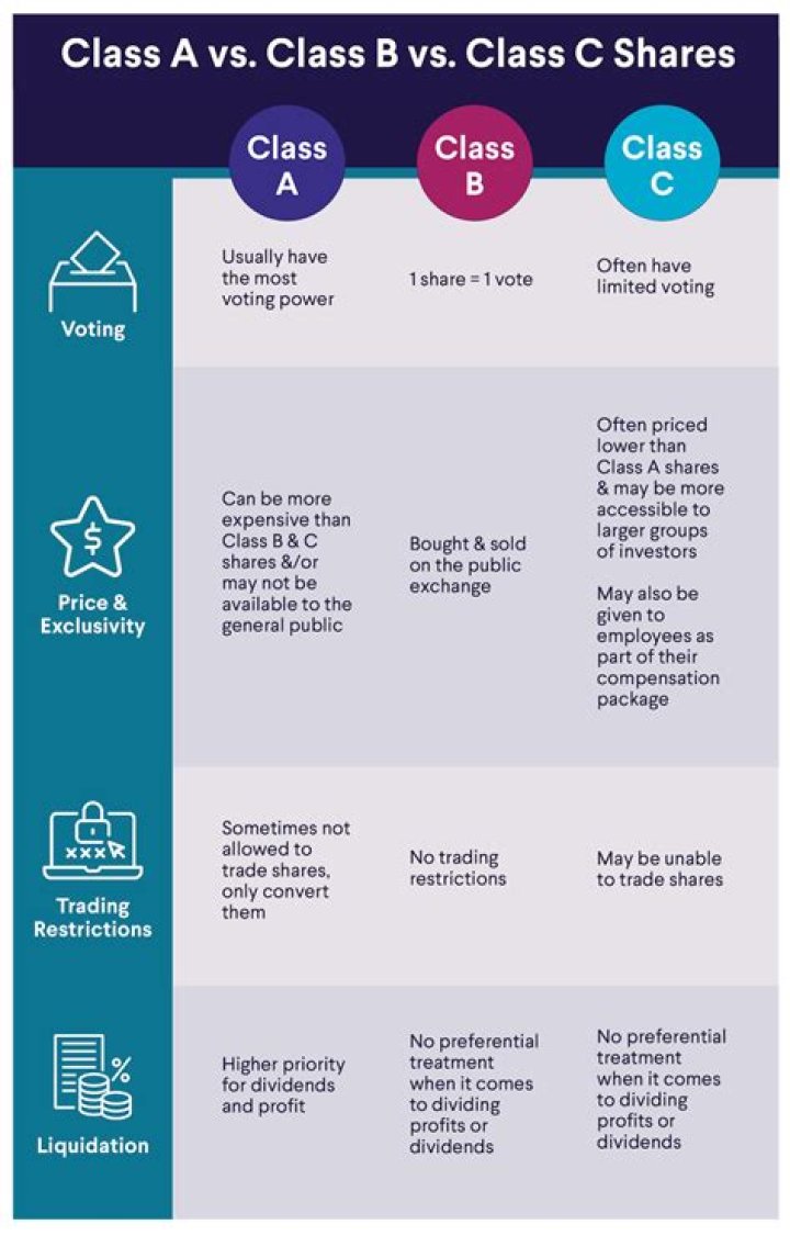 What are Class B and C shares