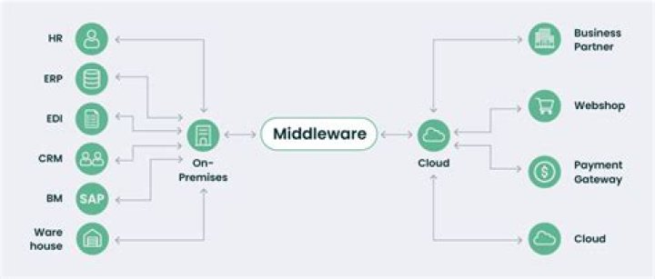 What are components of middleware