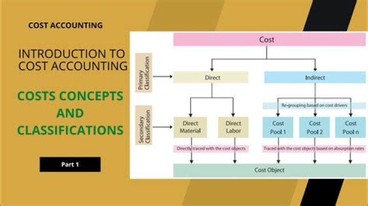 What are cost accounting terms