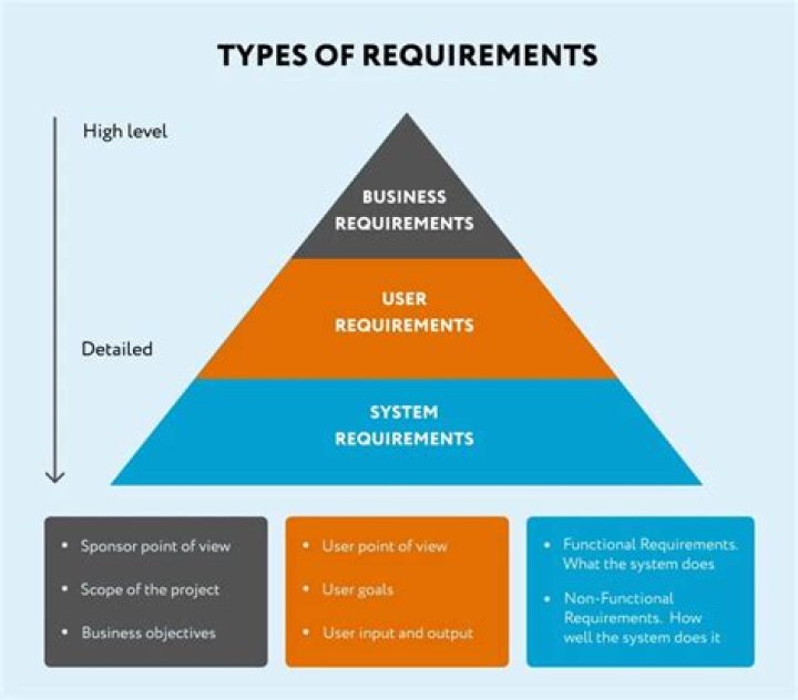 What are detailed requirements