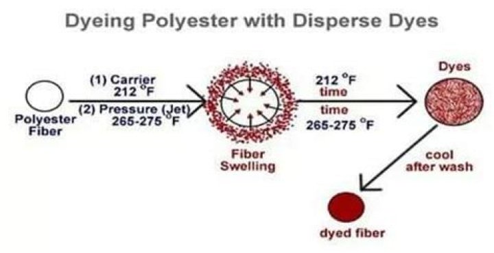 What are disperse dyes made of