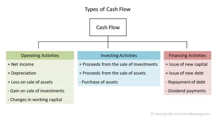 What are financing activities