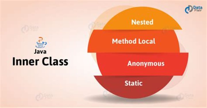 What are inner classes in Java