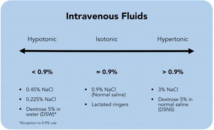 What are isotonic fluids used for