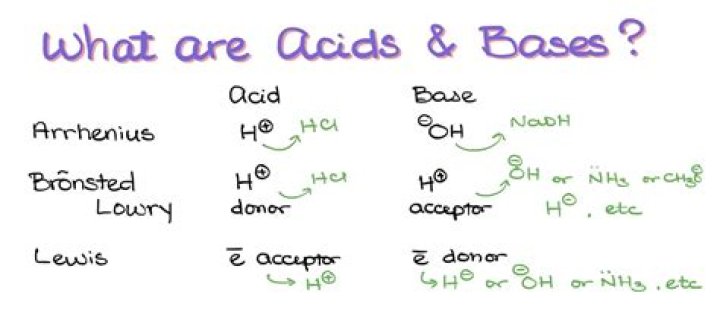 What are Lewis acid and Lewis base with examples