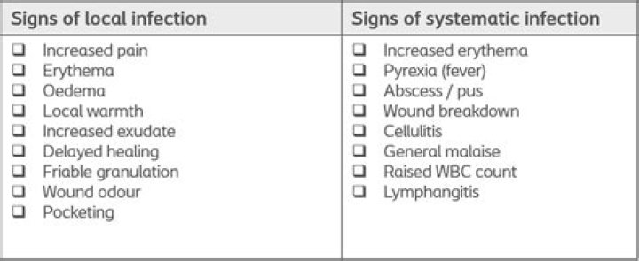 What are local signs of infection