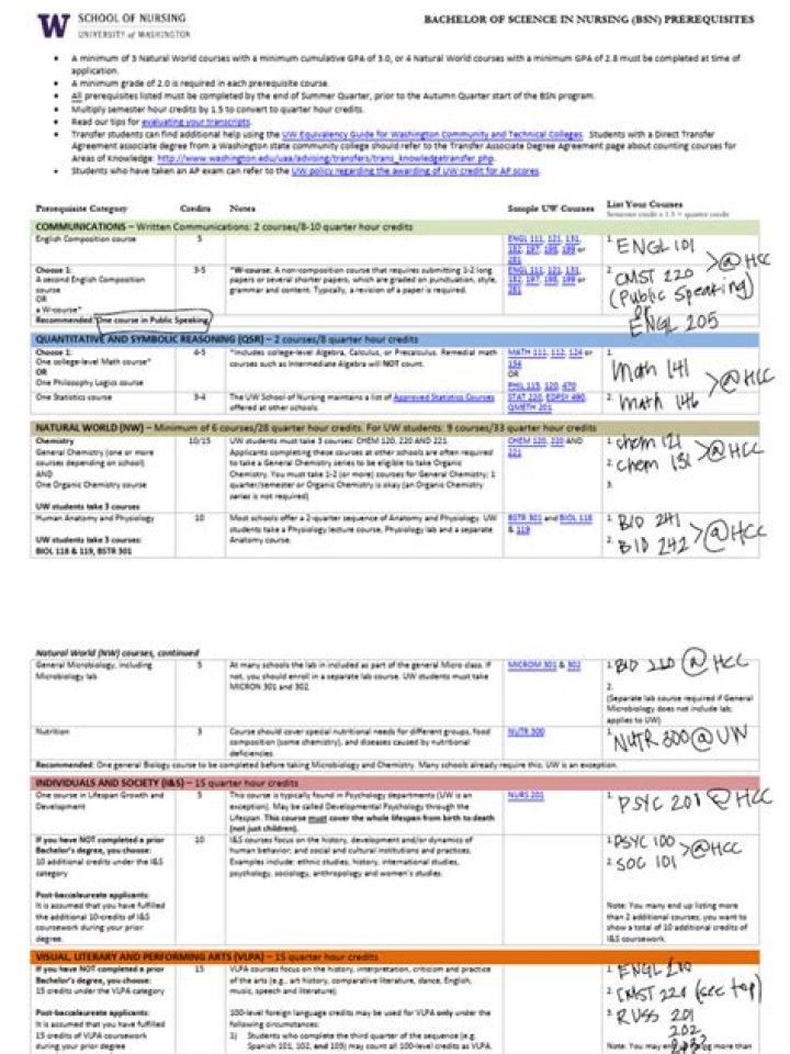 What are prerequisites for BSN