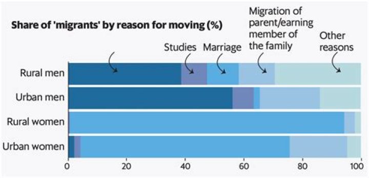 What are problems of migration