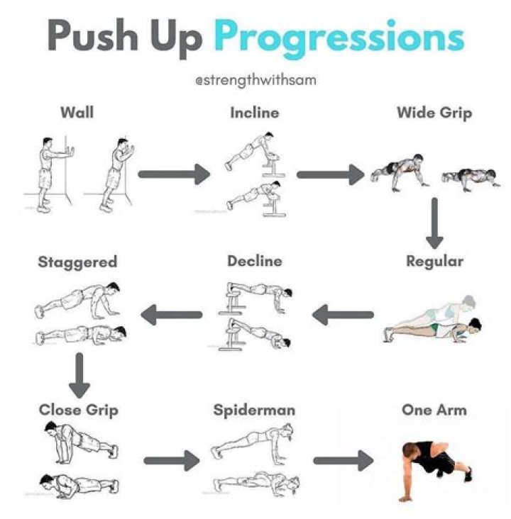 What are progression exercises