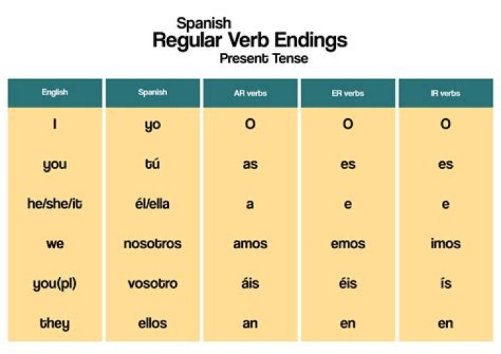What are regular verbs in Spanish
