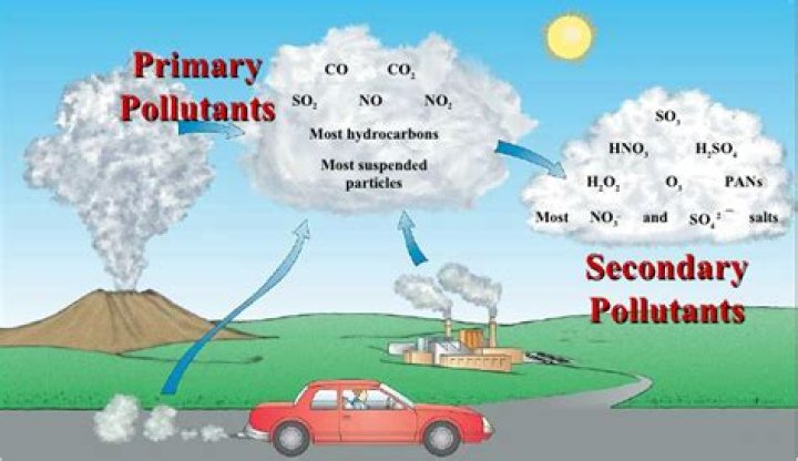What are secondary air pollutants