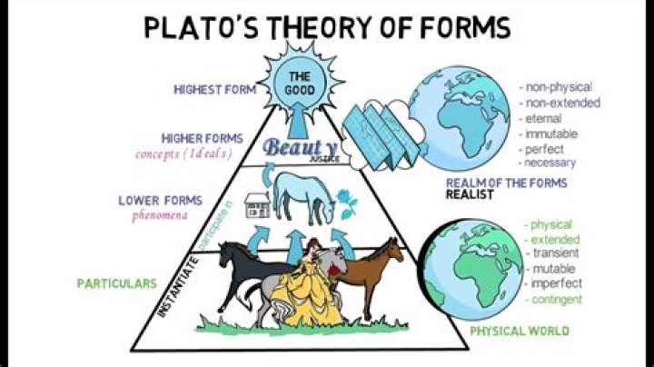 What are some of Platos theories