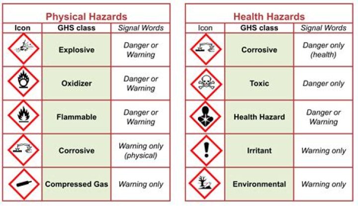 What are the 10 example of hazard