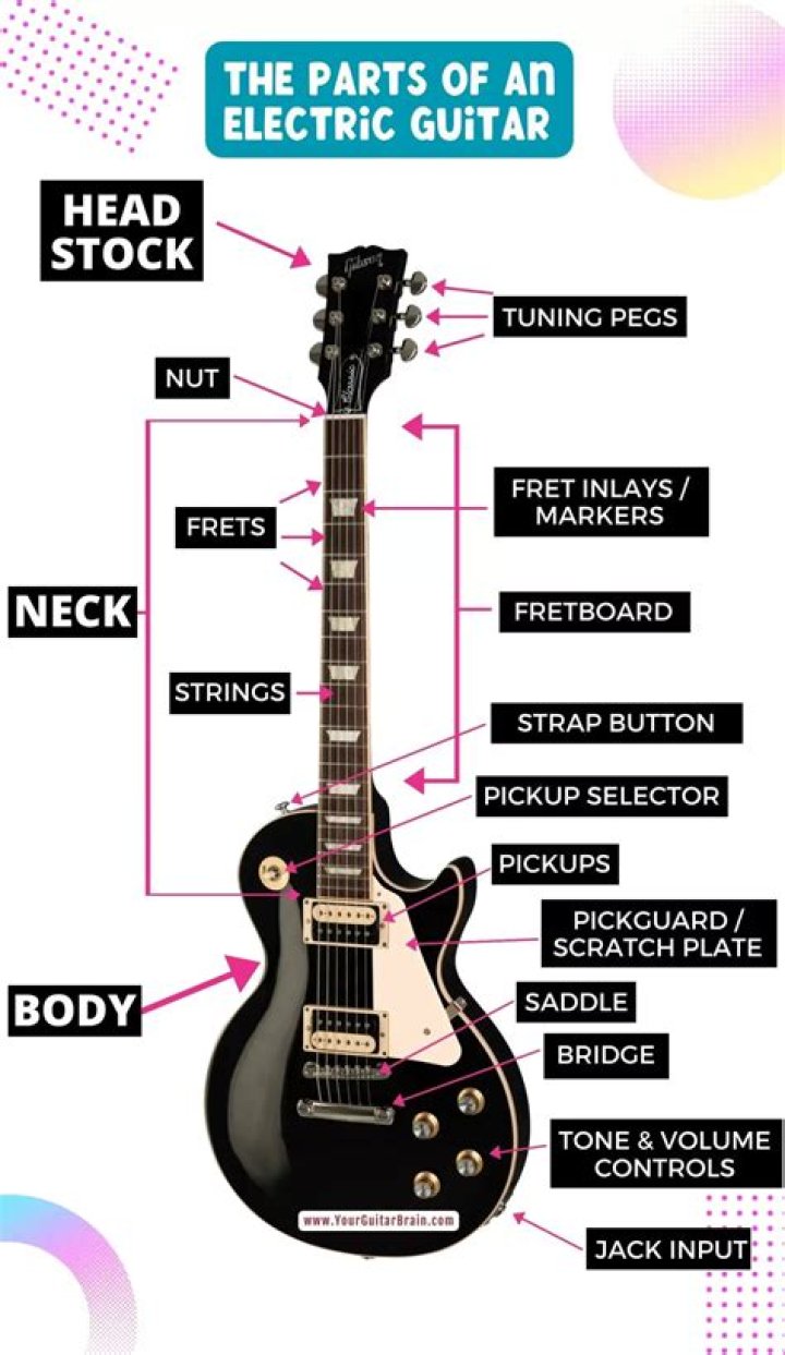 What are the 12 parts of a guitar