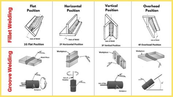 What are the 3 main types of welding