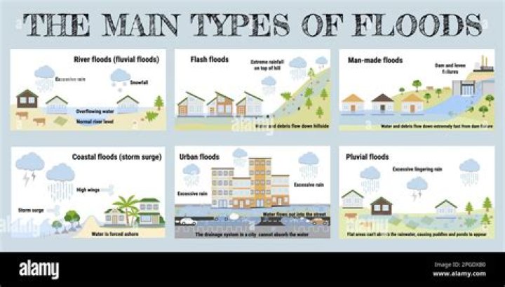 What are the 3 types of floods