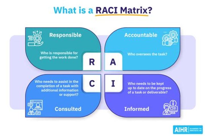 What are the 4 components of RACI