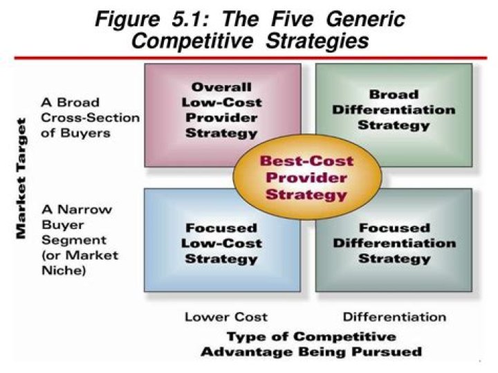 What are the 5 generic strategies